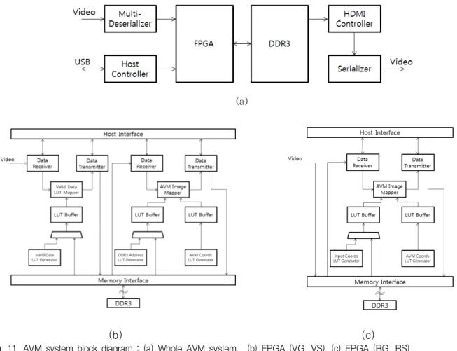 Fig. 11. AVM system block diagram : (a) Whole AVM system , (b) FPGA (VG, VS), (c) FPGA (RG, RS) 그림 11