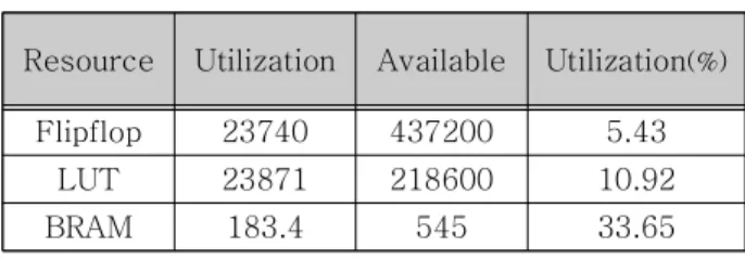 Table 3. Hardware implementation result of RS model 표 3. RS 모델 하드웨어 구현 결과