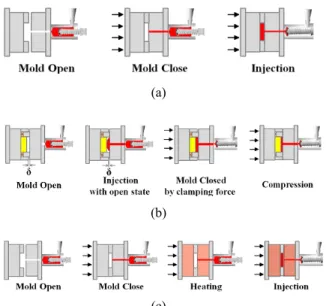 Fig. 2 Molding schematics of (a) CIM, (b) ICM, (c)  RHCM 