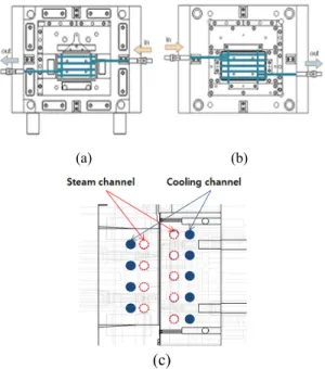 Fig. 7 The structure of 7 inch LGP mold (a) cooling  channel of moving part (b) cooling channel of  fixed part (c) steam channel 