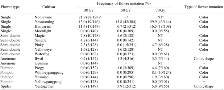 Table 2. Mutation frequency on chrysanthemum according to flo- flo-wer type and irradiation dose