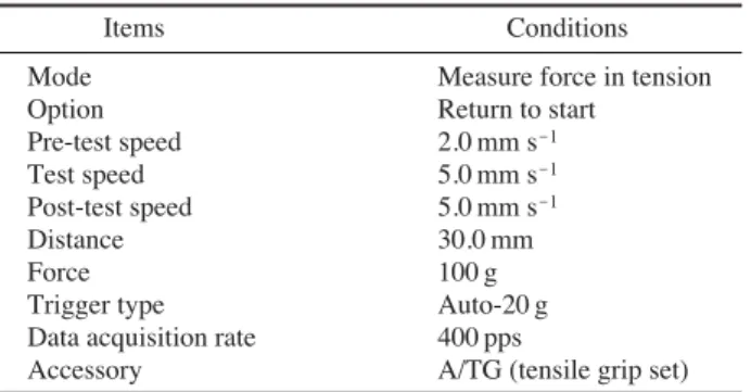 Table 2. Change of total aerobic microbes and TBA values of dried