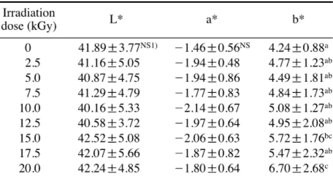 Table 4. Change of texture of dried filefish by gamma irradiation Irradiation dose (kGy)