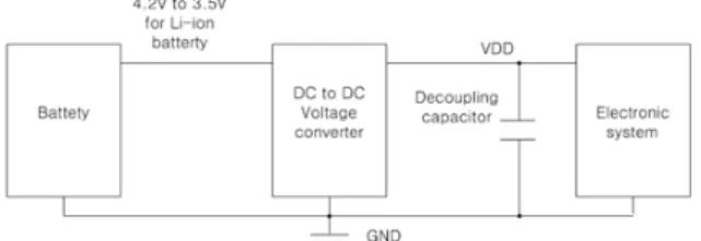 Fig. 1. Structure of battery power supplying equipment 그림 1. 배터리 전력 공급 장치 구조 실제로 배터리는 정격전류의 3배보다 적은 부하전류에 대해 이상적인 수명을 유지할 수 있다