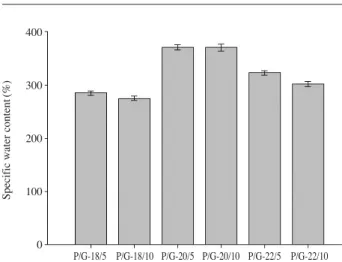 Fig. 1. The specific water content (%) as a function of the contents of PVA/Gly after the equilibrium state had been reached.