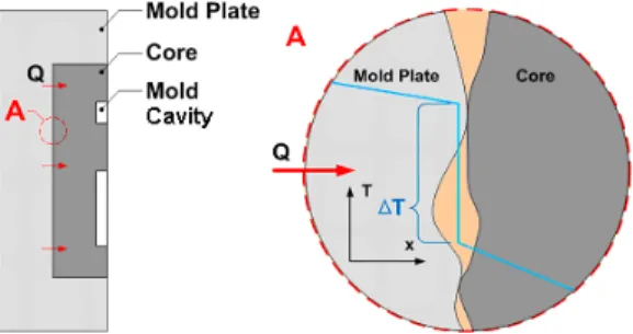 Fig. 1 Schematic description of thermal contact  resistance between contact surfaces 