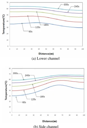 Table 1 Thermal prosperities for the FE analysis 