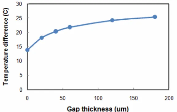 Fig. 8 Variation of the temperature difference  according to 요소층의  두께를  산정하기  위해  다음과  같은  방 으로  접근하였다