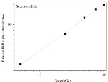 Fig. 2. ESR Spectra of sucrose-HDPE dosimeter as a function of the