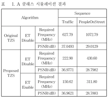 표 1. A 클래스 시뮬레이션 결과 Algorithm Sequence Traffic PeopleOnStreet Original TZS ET Disable Required Frequency(MHz) 627.79 1072.79 PSNR(dB) 37.0493 29.0129 Proposed TZS ET Disable Required Frequency(MHz) 222.90 430.60PSNR(dB)36.9771 28.7982 ET Enable Required Fr