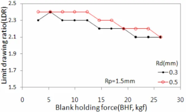 Fig. 3 Measuring position for thickness and hardness  Fig. 1 Limit drawing ratio for various blankholding 