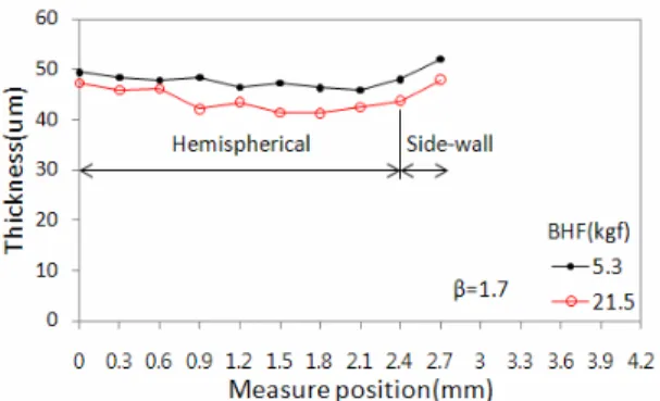 Fig. 6 Comparison of thickness distribution for  different drawing ratio (Rd=0.3mm) 