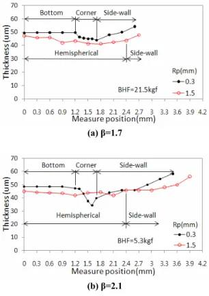Fig. 8 Comparison of thickness distribution for different  punch-corner radii (Rd=0.3mm)  제품의   두께가  최대 31.2%까지  얇아지는  현상이  나타났다