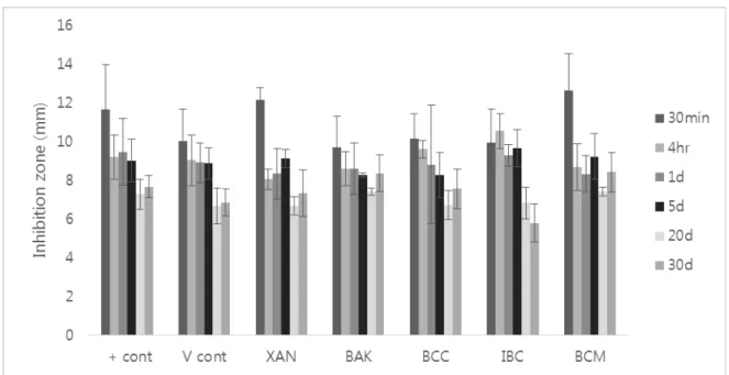 Figure 2. Sustained antibacterial effect of antibacterial agents expressed as inhibition zone against S