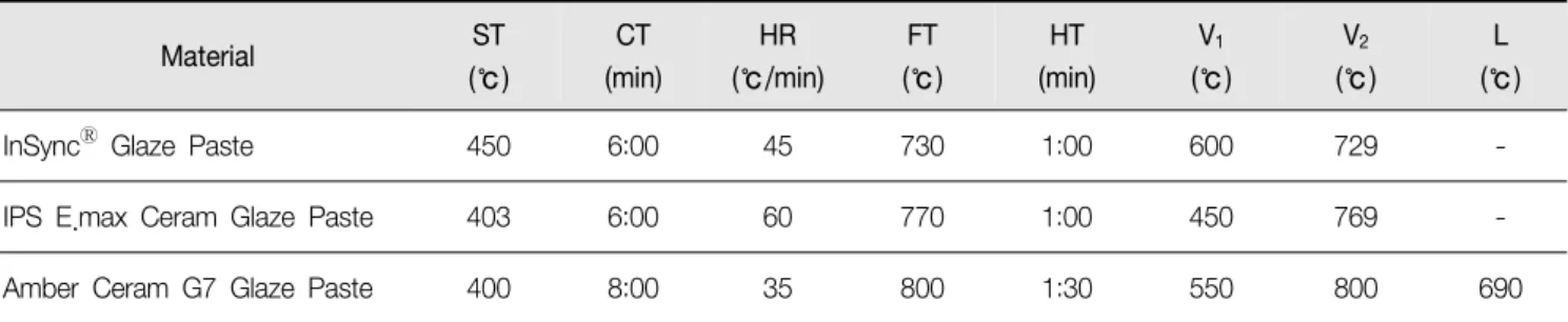 Table  2.  Firing  schedule  of  glazing Material ST (℃) CT (min) HR (℃/min) FT (℃) HT (min) V 1 (℃) V 2 (℃) L (℃)