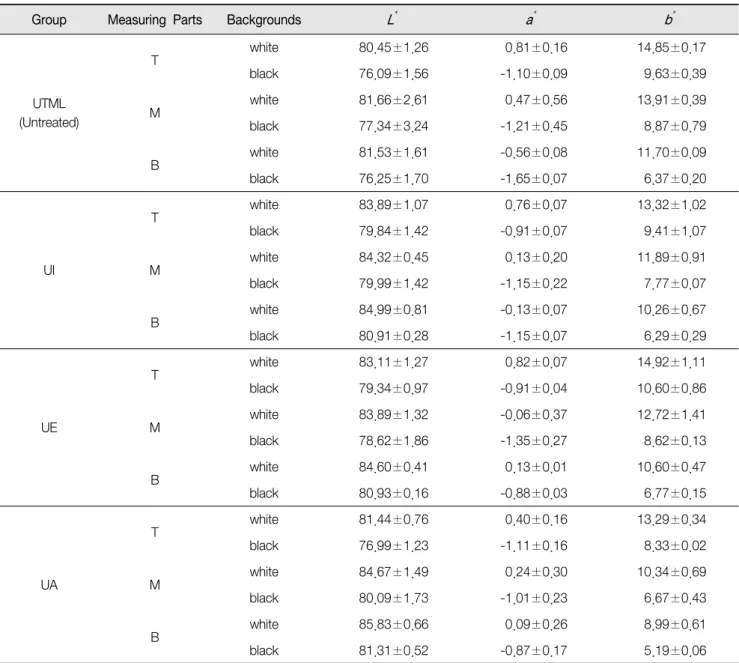 Table  3.  Means  and  standard  deviations  of  CIE  L * ,  a * ,  b *   values  for  UTML  specimens  on  the  different  background  colors