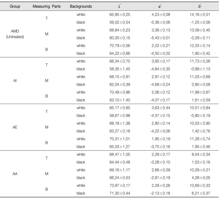 Table  4.  Means  and  standard  deviations  of  CIE  L * ,  a * ,  b *  values  for  AMD  specimens  on  the  different  background  colors