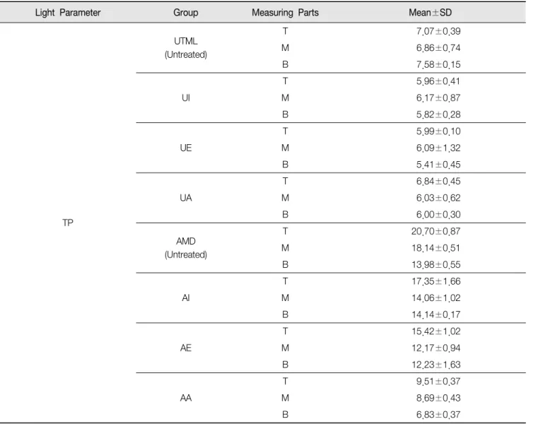 Table  5.  Means  and  standard  deviations  of  TP  values