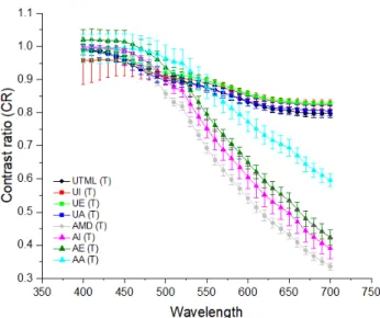 Figure  3.  Changes  in  contrast  ratio  before  and  after  glazing  measured  at  the  top  of  UTML  and  AMD  specimens.
