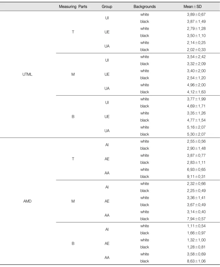 Table  6.  Means  and  standard  deviations  of  Δ E *   values  for  UTML  and  AMD  specimens  on  the  different  background  colors