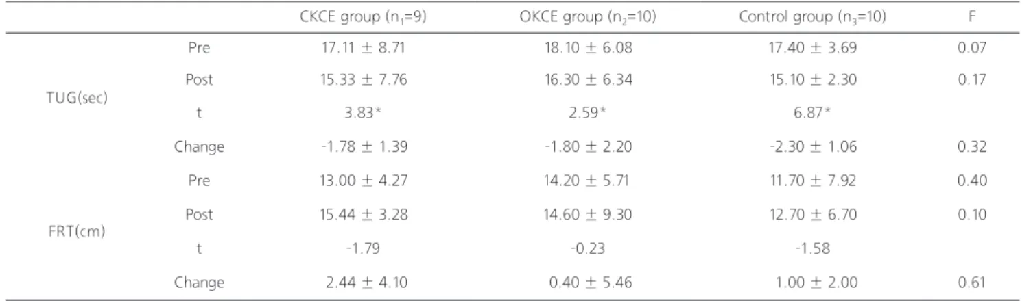 Table 3. A comparison of dynamic balance changes 