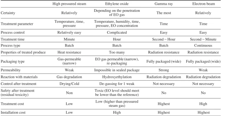 Table 1. Comparison of various decontamination/sterilization methods