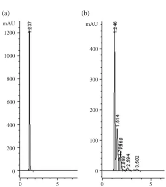 Fig. 1. HPLC detection of gluconic acid (a) 100 mM standard