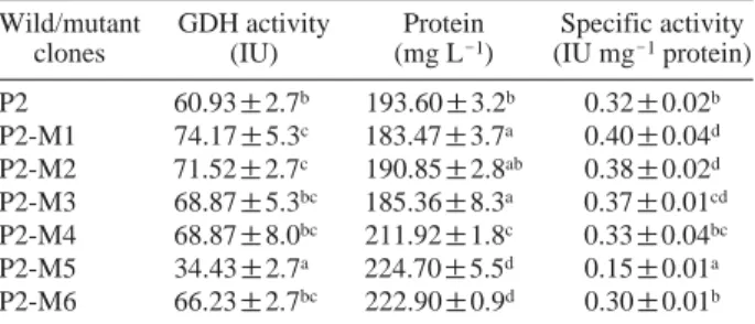 Table 2. Glucose dehydrogenase activity of radiation induced