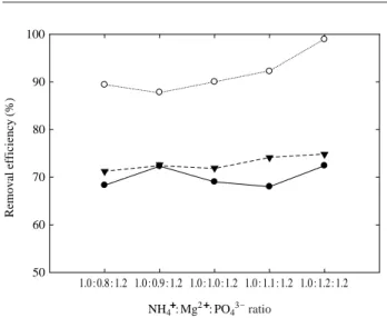Fig. 2. Determination of optimal PO 4 3 - dose for struvite crystalli-