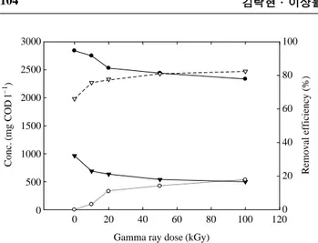 Fig. 3. Effects of pretreatment of gamma-ray irradiation on the COD