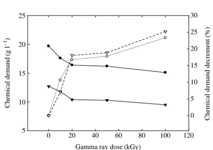 Fig. 5. Effects of pretreatment of gamma-ray irradiation on the