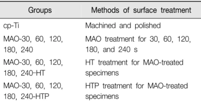 Figure 1. Applied electric potential on titanium specimen with  the  increase  of  MAO  treatment  time.