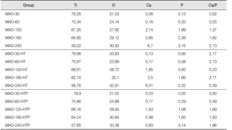 Table  2.  Chemical  compositions  of  the  groups  (Unit:  atomic%) Group Ti O Ca P Ca/P MAO-30 78.26 21.53 0.08 0.13 0.62 MAO-60 75.34 24.14 0.18 0.33 0.55 MAO-120 67.35 27.92 2.74 1.99 1.37 MAO-180 64.65 29.12 3.85 2.38 1.62 MAO-240 59.22 30.93 6.7 3.15