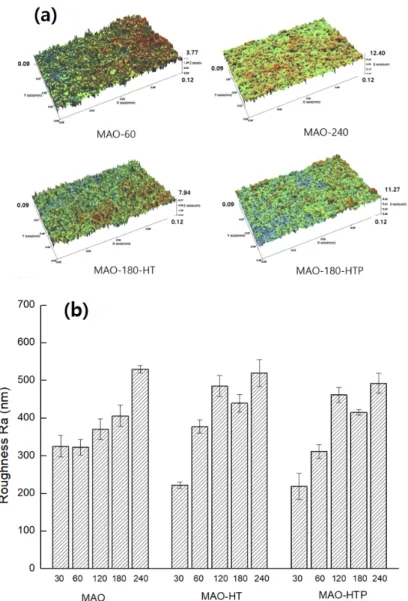 Figure  6.  (a)  3D  optical  profiler  images  of  MAO-6-,  MAO-240,  MAO-180-HT,  MAO-180-HTP  groups