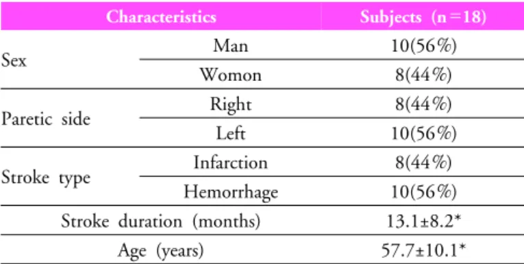 Table 4. Comparisons of  four muscles activation with  four PNF leg patterns (％MVIC)