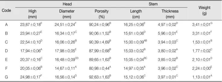 Table  2.  Dimension  and  weight  of  the  experimental  sponge  brush  products