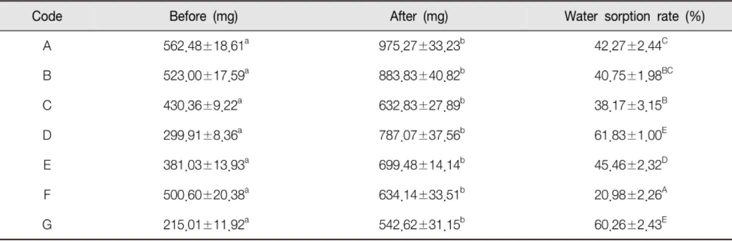 Table  3.  Weight  of  sponge  brush  head  before  and  after  immersion  in  distilled  water,  and  water  sorption  rate  of  the  experimental  sponge  brush  products 
