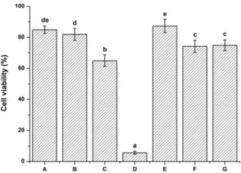 Figure  4.  Protein  removal  rate  of  each  experimental  sponge  brush  product.  The  same  lowercase  letter  shows  no  significant  differences  between  the  sponge  brush  products  (p>0.05).