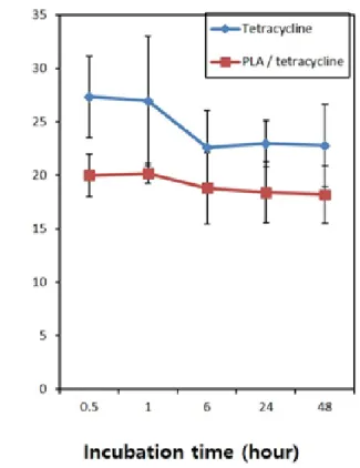 Figure 4. The release amounts of antibacterial drug as a function  of  incubation  time  in  Tetracycline  mixed  with  or  without  PLA