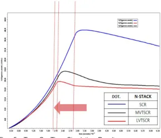 Fig. 5. Turn-On-Time Simulation Result 그림 5. 턴-온-타임 시뮬레이션 결과