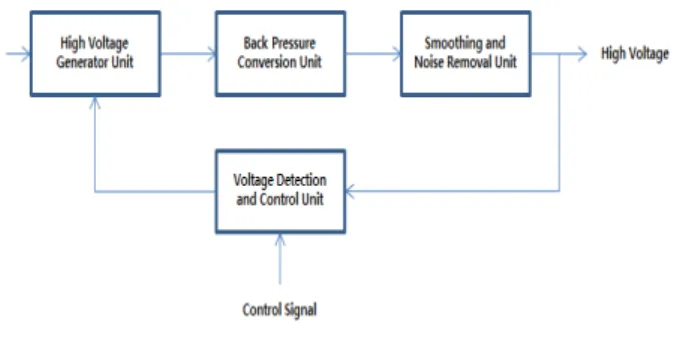 Fig. 3. Block Diagram of the Variable High Voltage Power Supply. 그림 3. 가변 고전압 전원의 블록도 고압발생부는 저압으로부터 고압을 얻은 기능을하며, capacitor와 스위치를 이용하여 전압을 올리는 방법, 변압기를 이용하여 올리는 방법, 교류를배압 정류하여 올리는 방법 등이 많이 사용된다.본 논문에서는 필요한 특성을 충족하면서 소규모로 만들기 위해 변압기와 배압 정류를 혼합한 방법을 사용한다