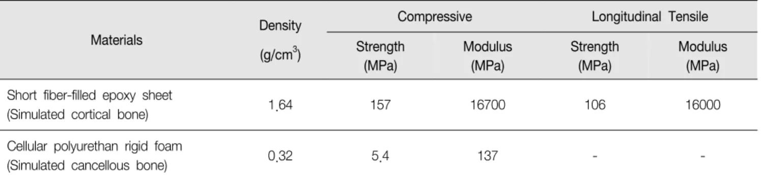 Table  1.  Mechanical  properties  of  the  biomechanical  test  block