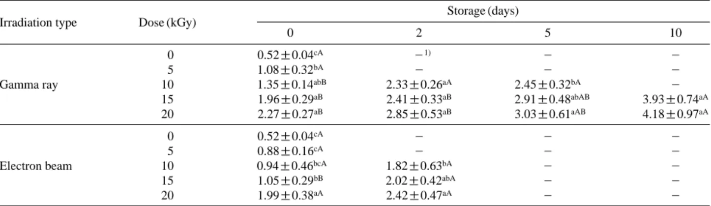 Table 2. Effect of gamma ray and electron beam irradiation on the contents of malondialdehyde ( μg g -1 ) of minced beef during storage at 30 � C Irradiation type Dose (kGy)