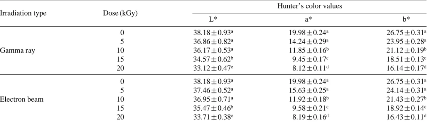 Table 4. Effect of gamma ray and electron beam irradiation on the changes of Hunter’s color values of minced beef