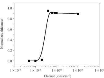 Fig. 2. Contrast curves of the PHS as a function of the fluence.7×10126×10125×10124×10123×10122×10121×101201×1014ions cm-21×1015ions cm-21×1016ions cm-2150020002500 3000