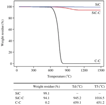 Fig. 4. The SiC-C composite structural change which follows in experimental process; (a) PCS/epoxy/PVB composite film, (b) after 5,000 kGy electron beam irradiation and (c) after pyrolysis at 1,300 � C for 1 hr.