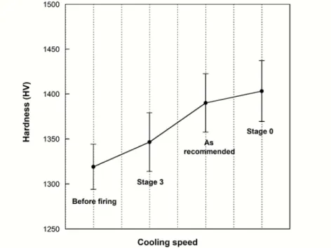 Figure  1.  Changes  in  hardness  of  the  specimens  after  the  porcelain-firing  simulation  (with  the  standard  deviation  marked  in).