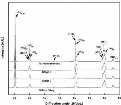 Figure  3.  XRD  patterns  of  the  specimens  after  the  porcelain-firing  simulation.
