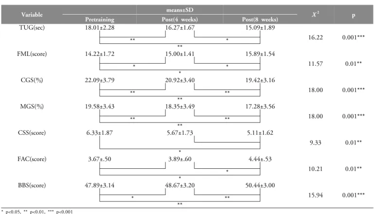 Figure 2. Gait, Balance, Motor task performance of  patients with Subacute Stroke at the Start, After 4, 8weeks