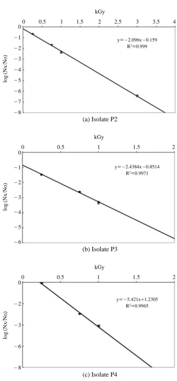 Fig. 2. Radiation sensitivity of mineral phosphate solubilizing bac-
